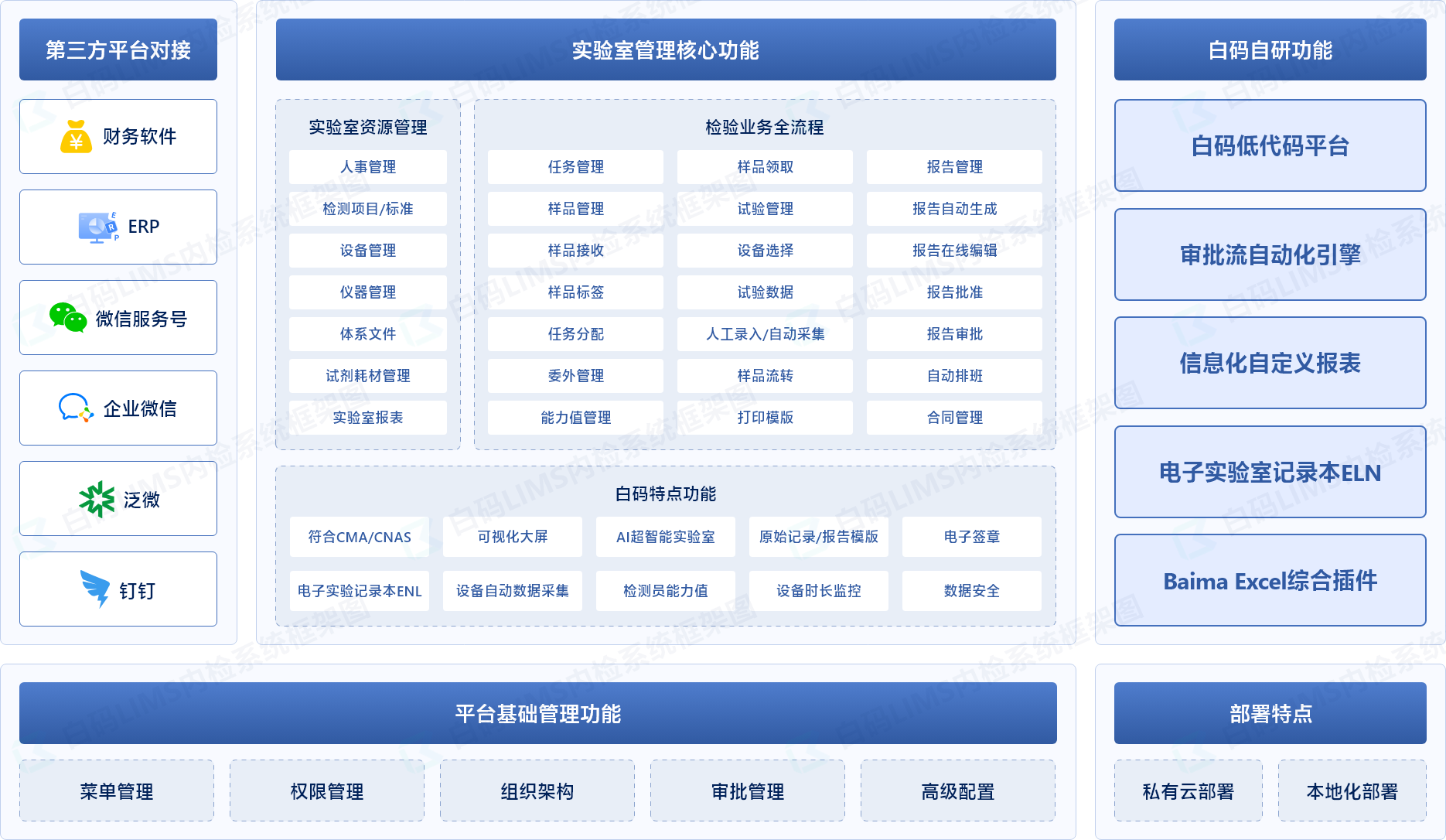 白码内检解决方案功能流程图