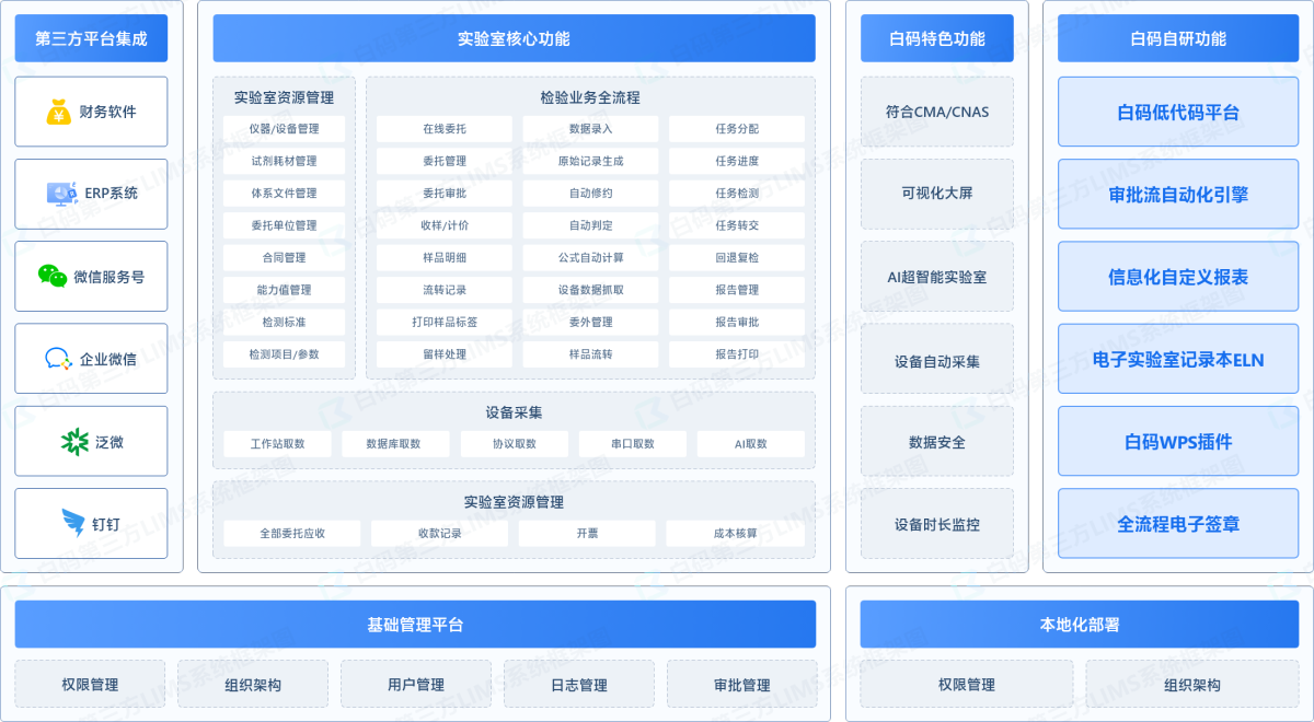 白码第三方LIMS实验室管理系统功能流程图