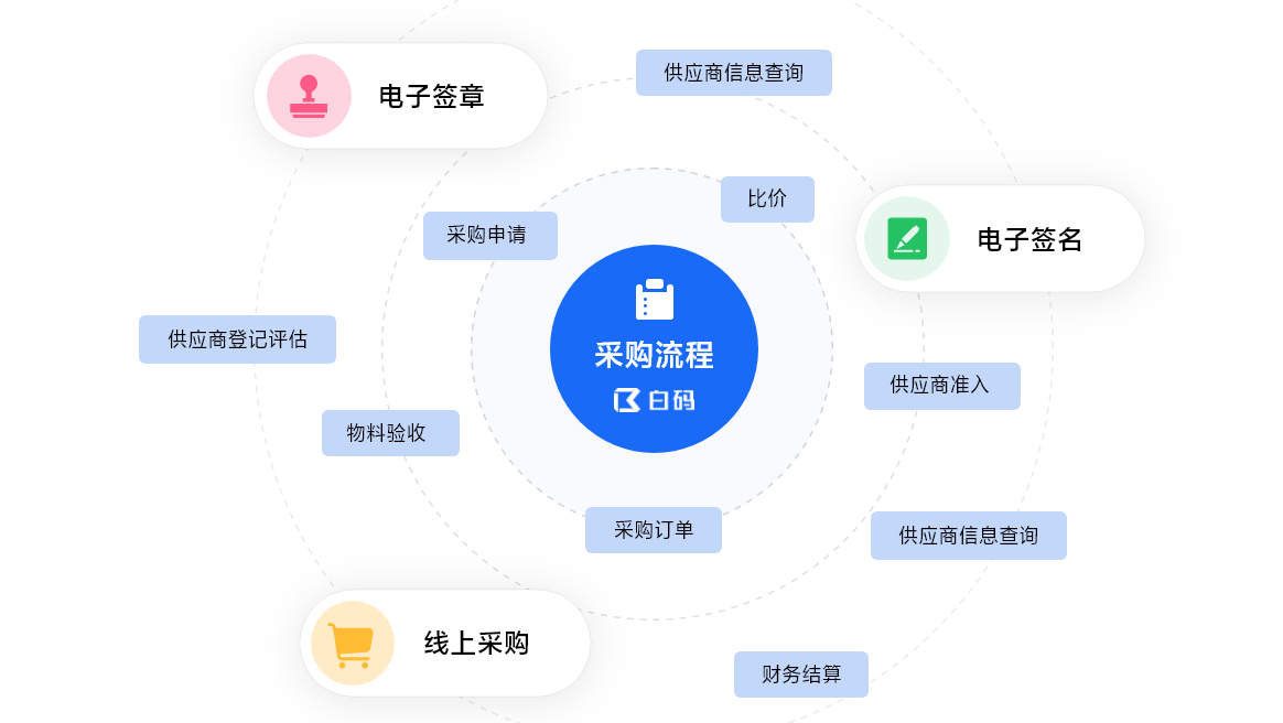采购合同数字化管理