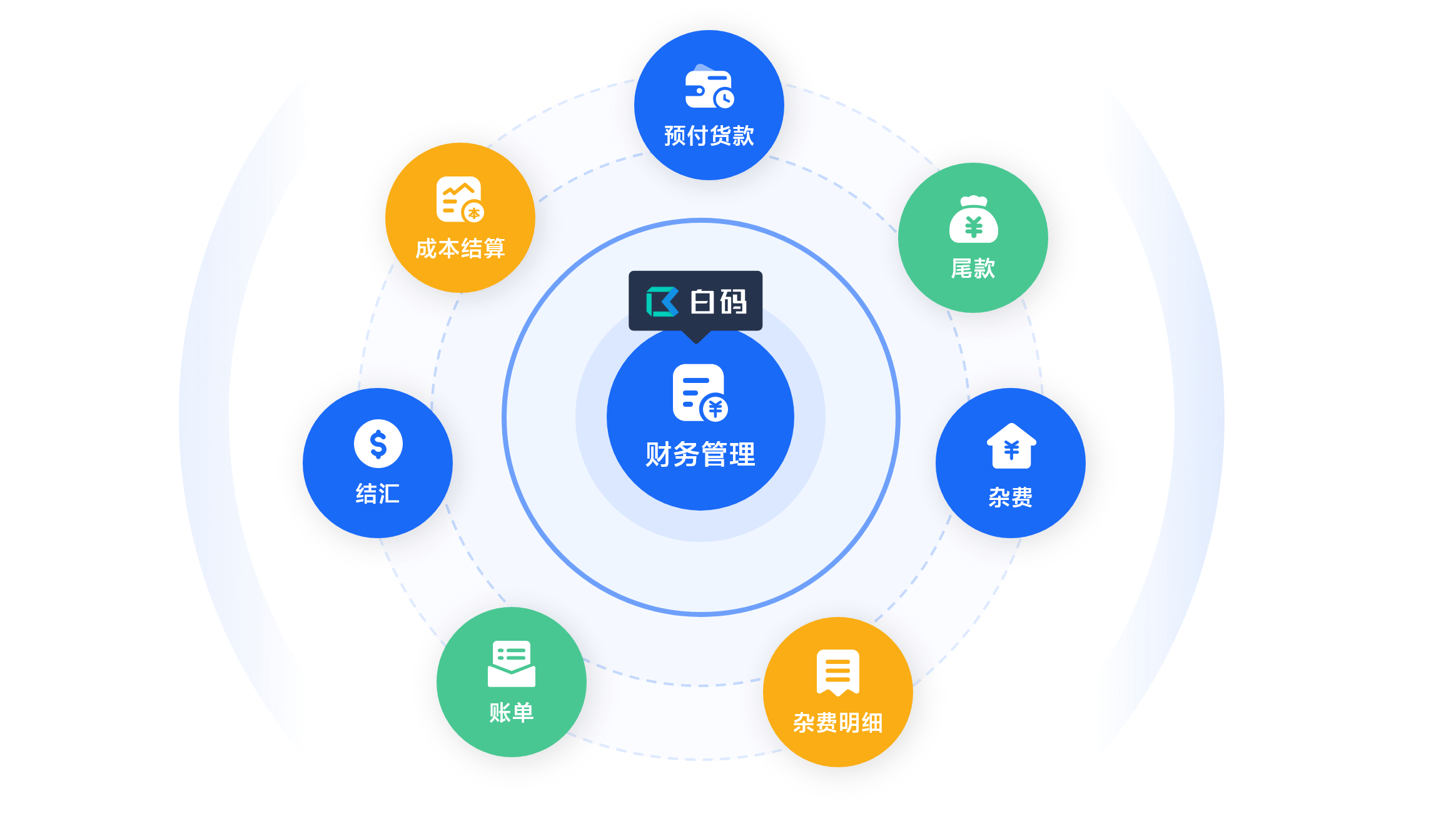白码进出口管理软件功能特点:财务管理