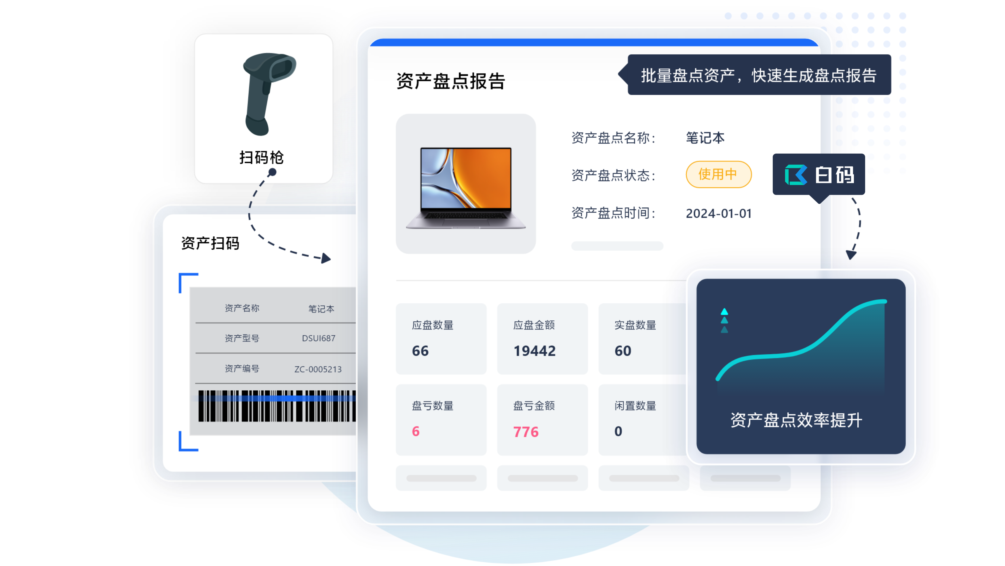 白码综合型资产管理系统功能特点：扫码资产秒速盘点
