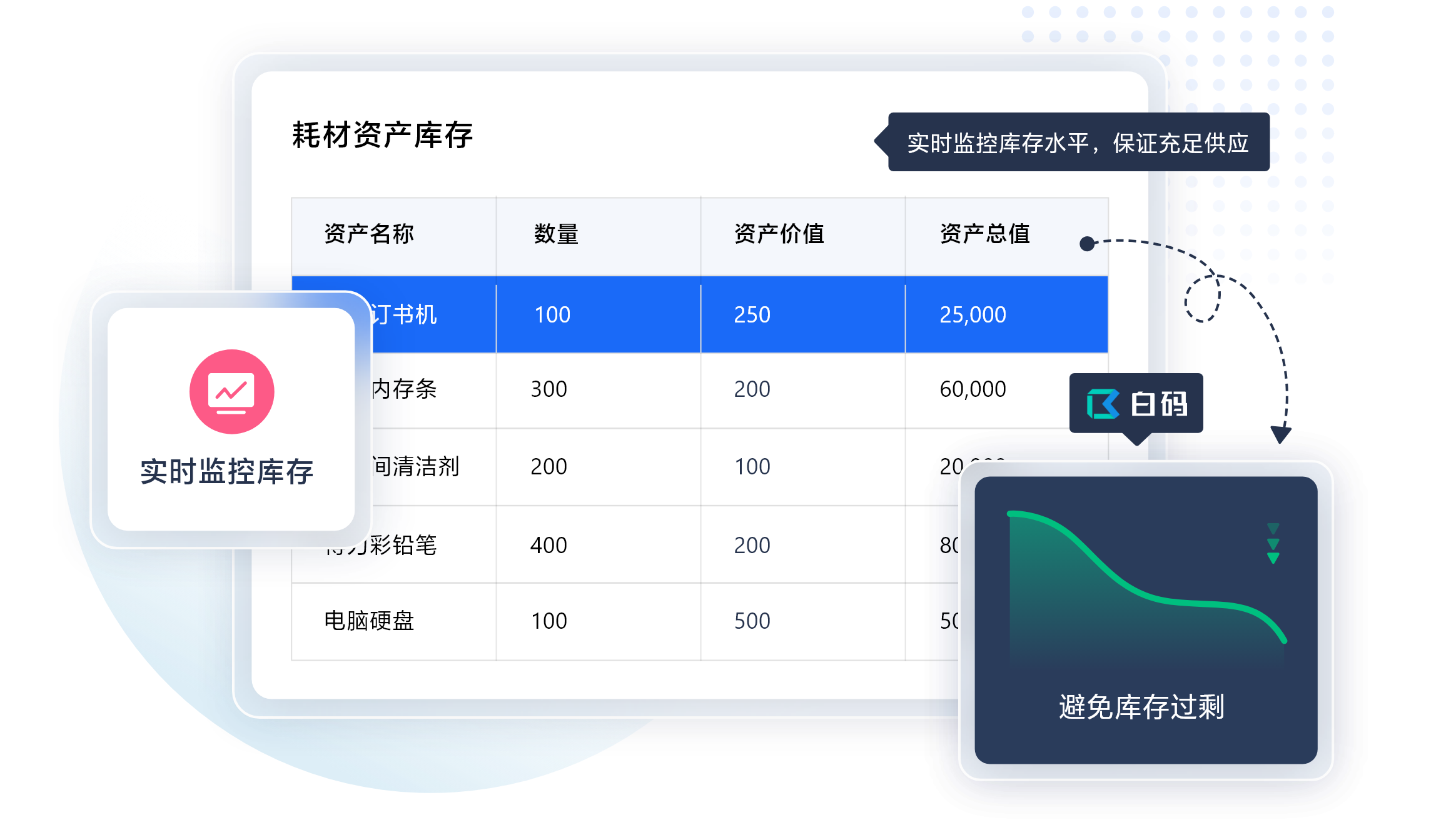 白码综合型资产管理系统功能特点：智能库存调控