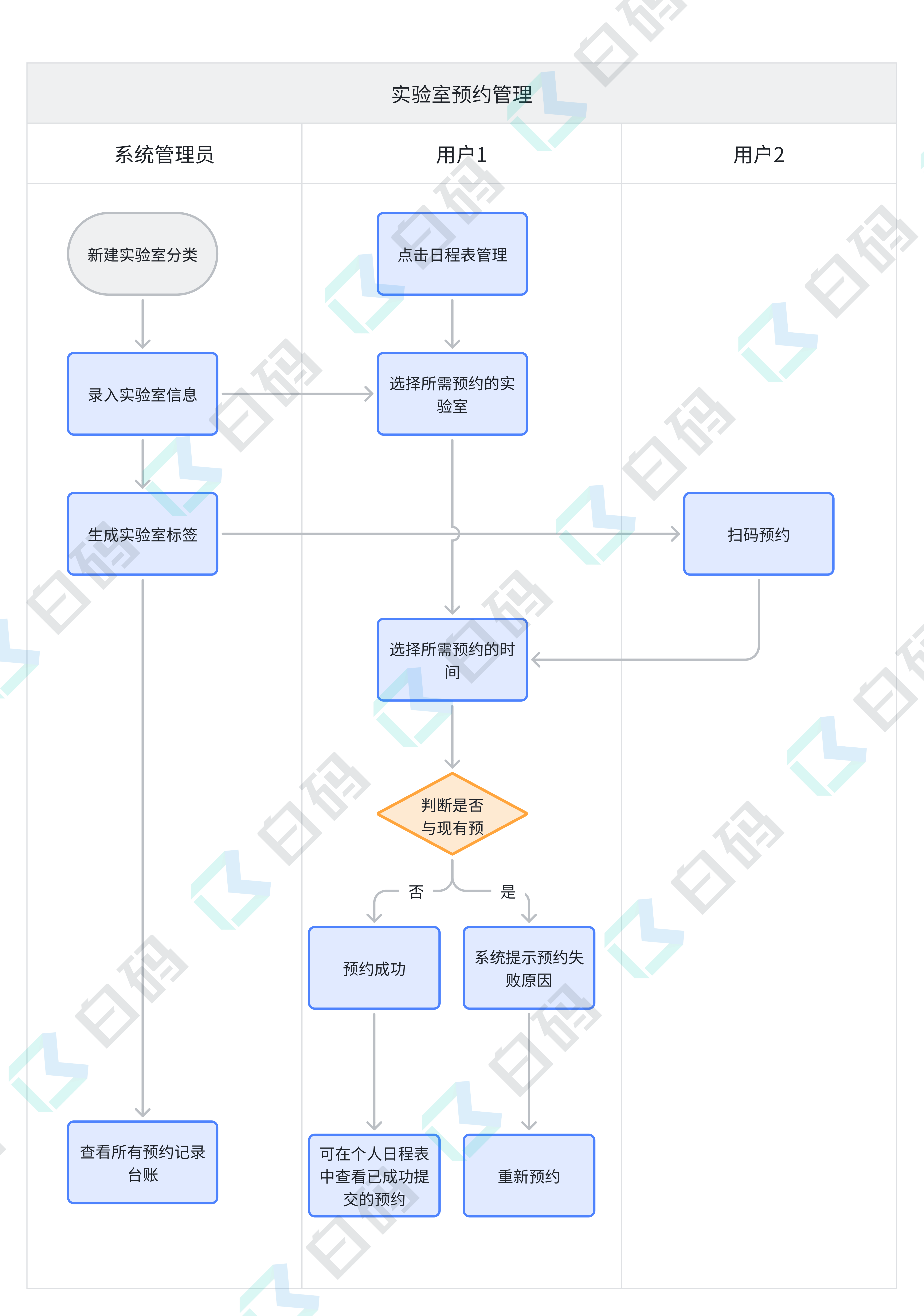 白码实验室预约管理系统功能流程图
