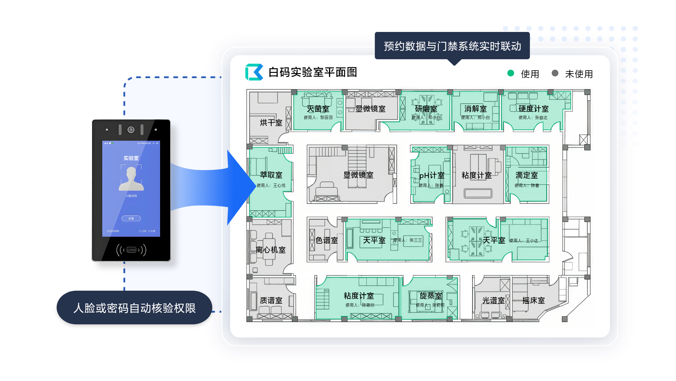 白码实验室预约管理系统功能特点:智能门禁权限核验