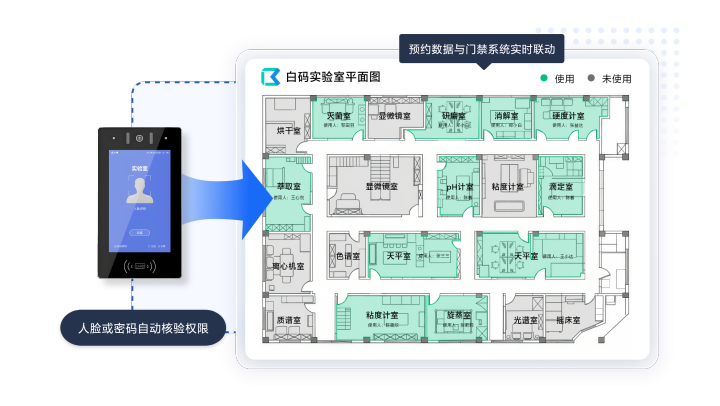 白码实验室预约管理系统功能特点: 智能门禁权限核验