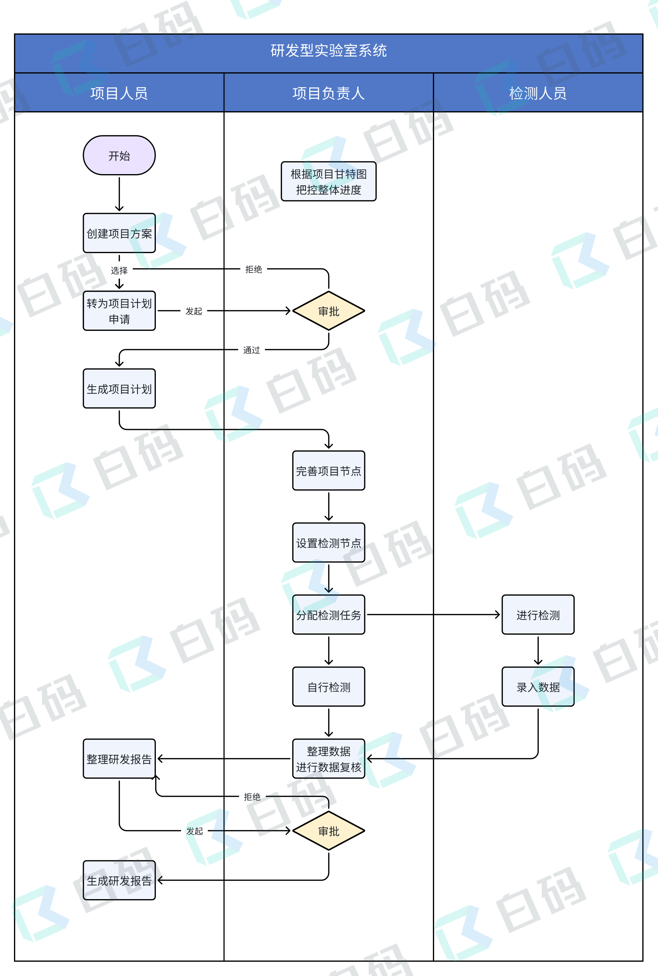 白码研发型实验室管理系统功能流程图